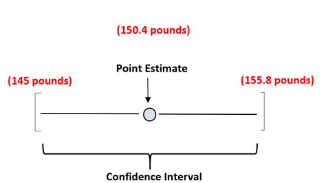 What Is A Point Estimate In Statistics?