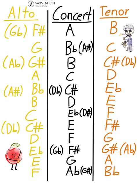 Saxophone Transposition Chart