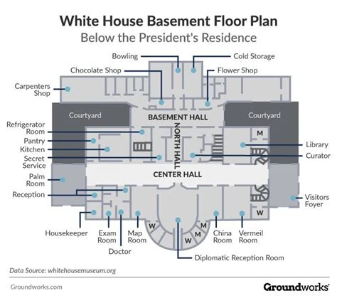 What's In the White House Basement? - Groundworks