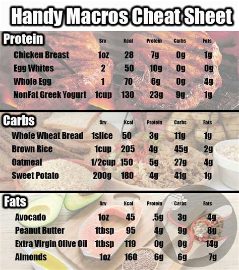 Quick Macros Cheat Sheet More Get Healthy, Healthy Tips, Heathy ...