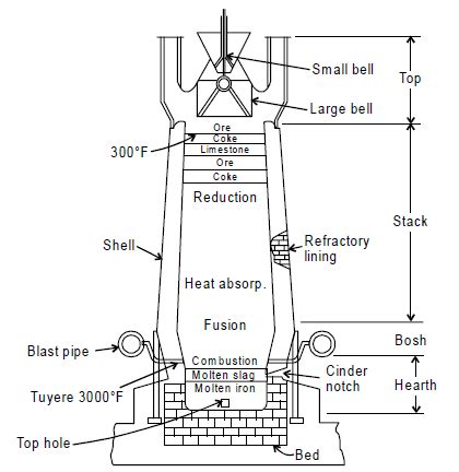 Blast Furnace Diagram