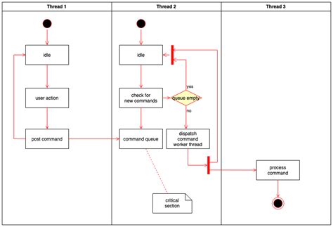 Uml Activity Diagram Symbols Examples And Templat - buickcafe.com