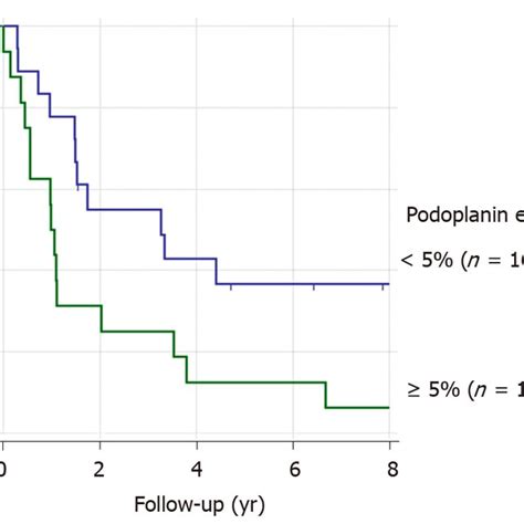 Podoplanin expression and prognosis of squamous cell carcinoma of the ...