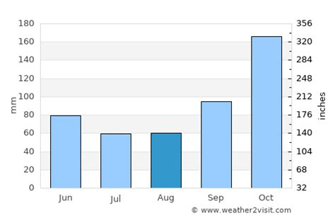 Abbotsford Weather in August 2024 | Canada Averages | Weather-2-Visit