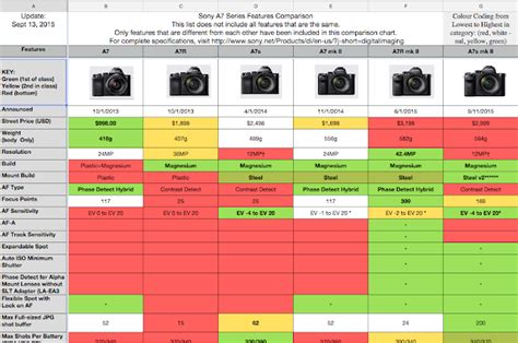 Sony A7s mark II vs the A7s