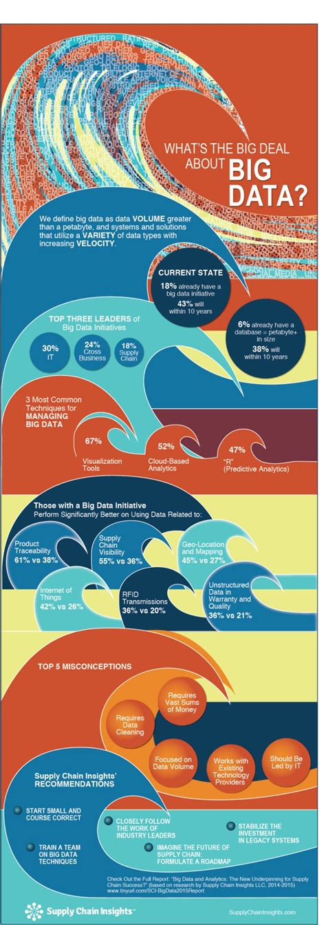 Big Data: análisis de la cadena de suministro | Big data, Big data infographic, Big data analytics