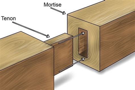 Joining wood - Revision Notes in A Level and IB Design Technology: Product Design