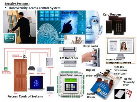 Access Control Security Systems - Buy Door Access Control System ...