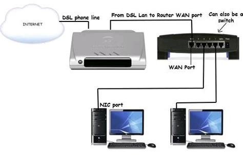 DSL Modem Home Network Setup Tutorial