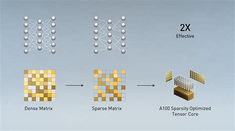 NVIDIA Ampere Architecture | NVIDIA