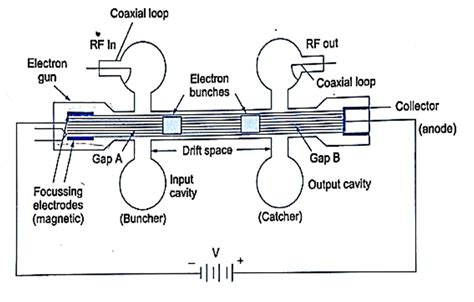 Draw and explain the working of two cavity klystron amplifier.