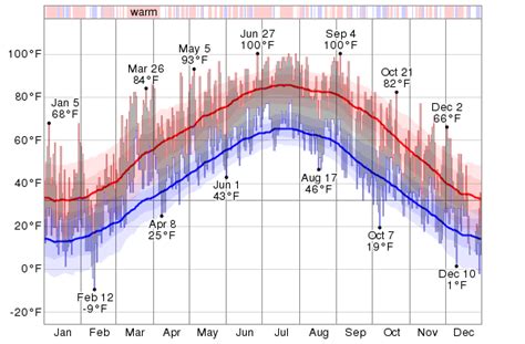 Temperature