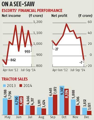 Can Nikhil Nanda turn around Escorts? | Company Top Features - Business ...