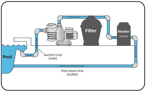 How to Install a Pool Pump :: Pool Set