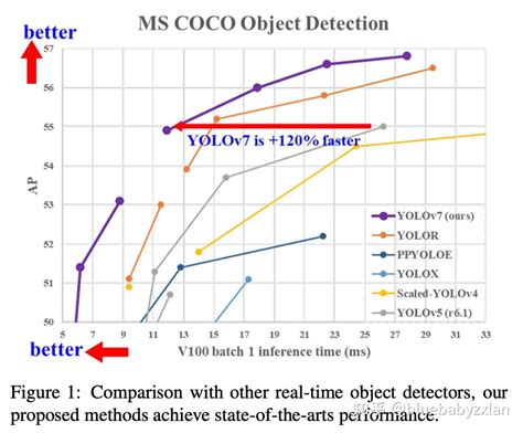 解读YOLO v7 - 知乎