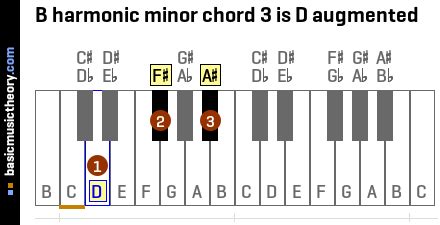 basicmusictheory.com: B harmonic minor chords