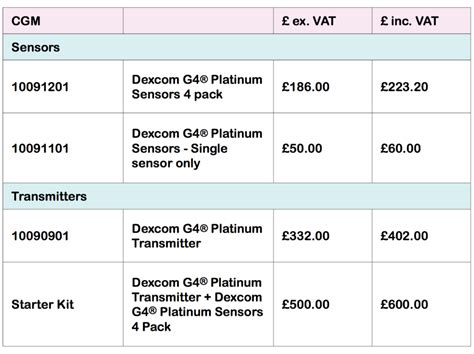 Dexcom G4 Platinum CGM cost for use with Vibe insulin pump | iPAG Scotland