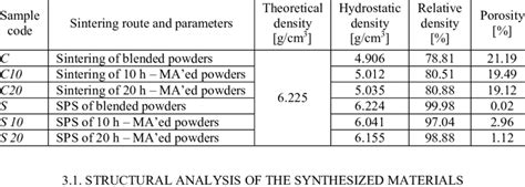 Density and porosity values of the experimental samples | Download Scientific Diagram