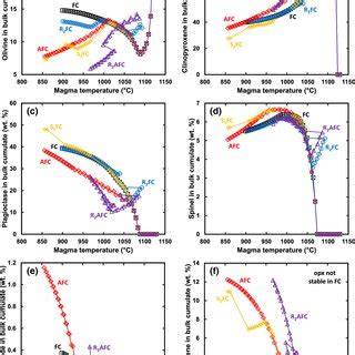 Magma temperature (°C) versus wt.% of minerals in the bulk cumulate in ...