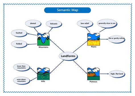 Semantic Map Example | EdrawMax Templates