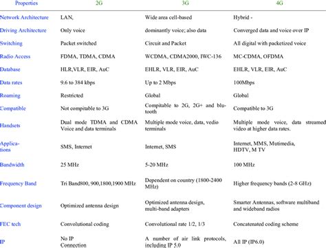 Comparison of different generations. | Download Table