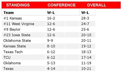 Big 12 Men’s Basketball Tournament Preview