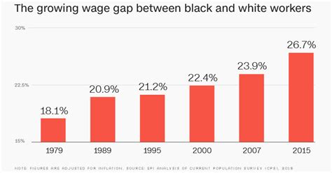 Wage gap between blacks and whites is worst in nearly 40 years