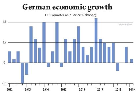 Germany’s economic doom LAID BARE as nightmare graph shows growth ...