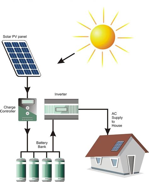 Solar Off Grid Power Plant 1KW at Rs 95000/piece | Namakkal | ID ...