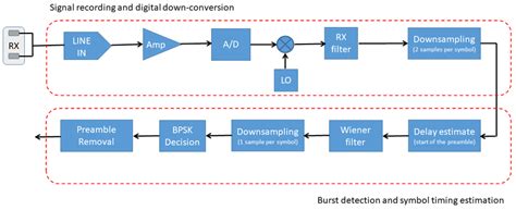 Block diagram of the GC receiver | Download Scientific Diagram