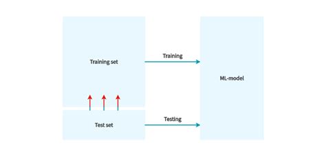 Data leakage in machine learning | Megaladata