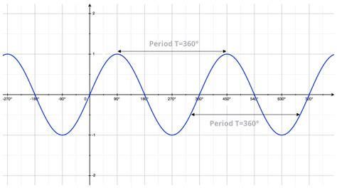 Sin Cos Curve