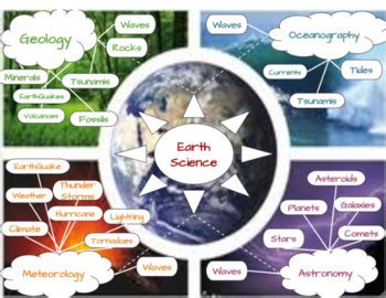 Earth Science Google Drawing Concept Map by EducationalResource | TPT