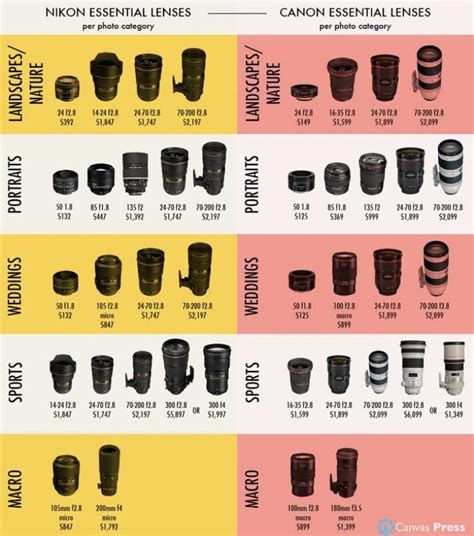 Guide to Nikon and Canon essential camera lenses for different photo ...