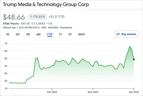 Truth Social Stock Price Today: Trump’s Media Venture Faces Investor Backlash as Shares Plummet ...