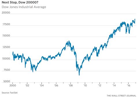 Printable Dow Chart