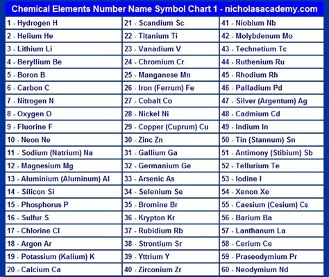 Chemistry Periodic Table With Names