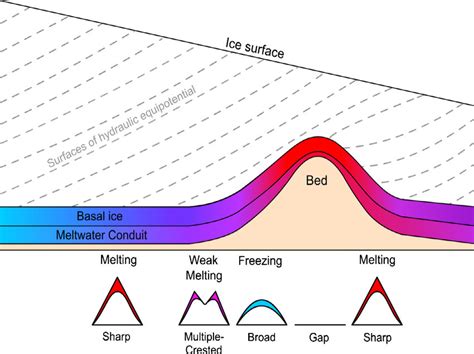 The relationship between esker crest morphology, dimensions and bed... | Download Scientific Diagram