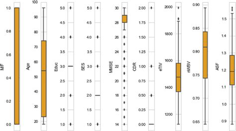 Box-Whisker plot showing the outliers | Download Scientific Diagram