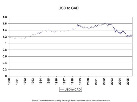 PPT - Source: Oanda Historical Currency Exchange Rates, oanda/convert/fxhistory PowerPoint ...