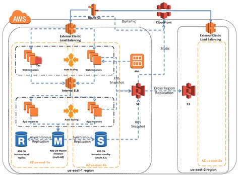 Aws Provides a Fault-tolerant Design Through Which of the Following ...