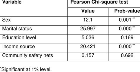 Output table for Pearson Chi-Square test. | Download Scientific Diagram