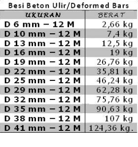 Tabel Berat Besi Ulir - IMAGESEE