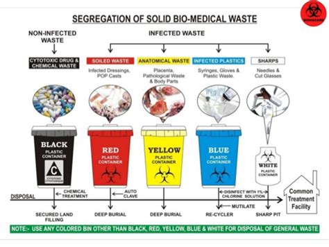 Bio Medical Waste Rules 2016 | Meco