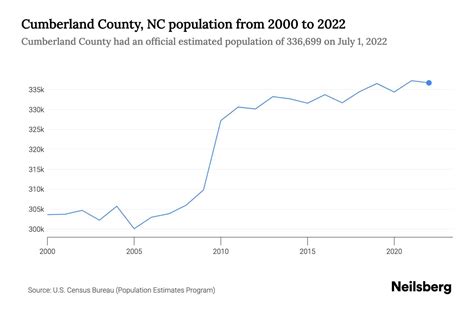 Cumberland County, NC Population by Year - 2023 Statistics, Facts ...