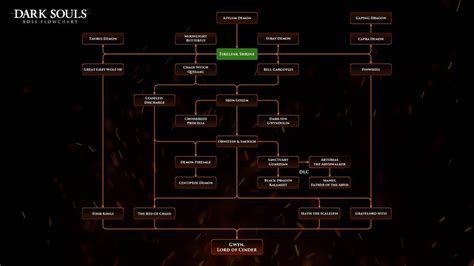 Dark Souls Boss Flowchart (first of it's kind) : darksouls