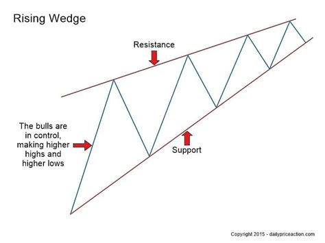 Rising And Falling Wedge Patterns: The Complete Guide