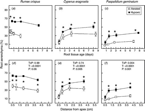 Root aerenchyma (%) as a function of root tissue age (a-c) or distance ...