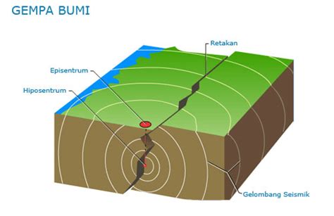 Bagaimana Gempa Bumi Terjadi | Berita Ilmu Pengetahuan Alam Saat Ini ...