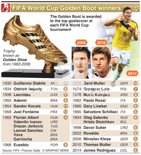 SOCCER: World Cup Golden Boot winners infographic